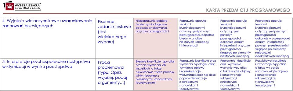 dobiera teorie kryminologiczne podczas analizowania przyczyn przestępczości Błędnie klasyfikuje typy ofiar oraz nie wymienia ich wszystkich, a także niewłaściwie wiąże procesy wiktymizacyjne z