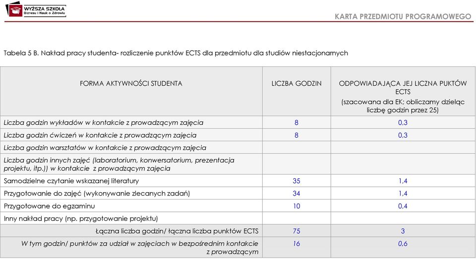 dzieląc liczbę godzin przez 25) Liczba godzin wykładów w kontakcie z prowadzącym zajęcia 8 0,3 Liczba godzin ćwiczeń w kontakcie z prowadzącym zajęcia 8 0,3 Liczba godzin warsztatów w kontakcie z