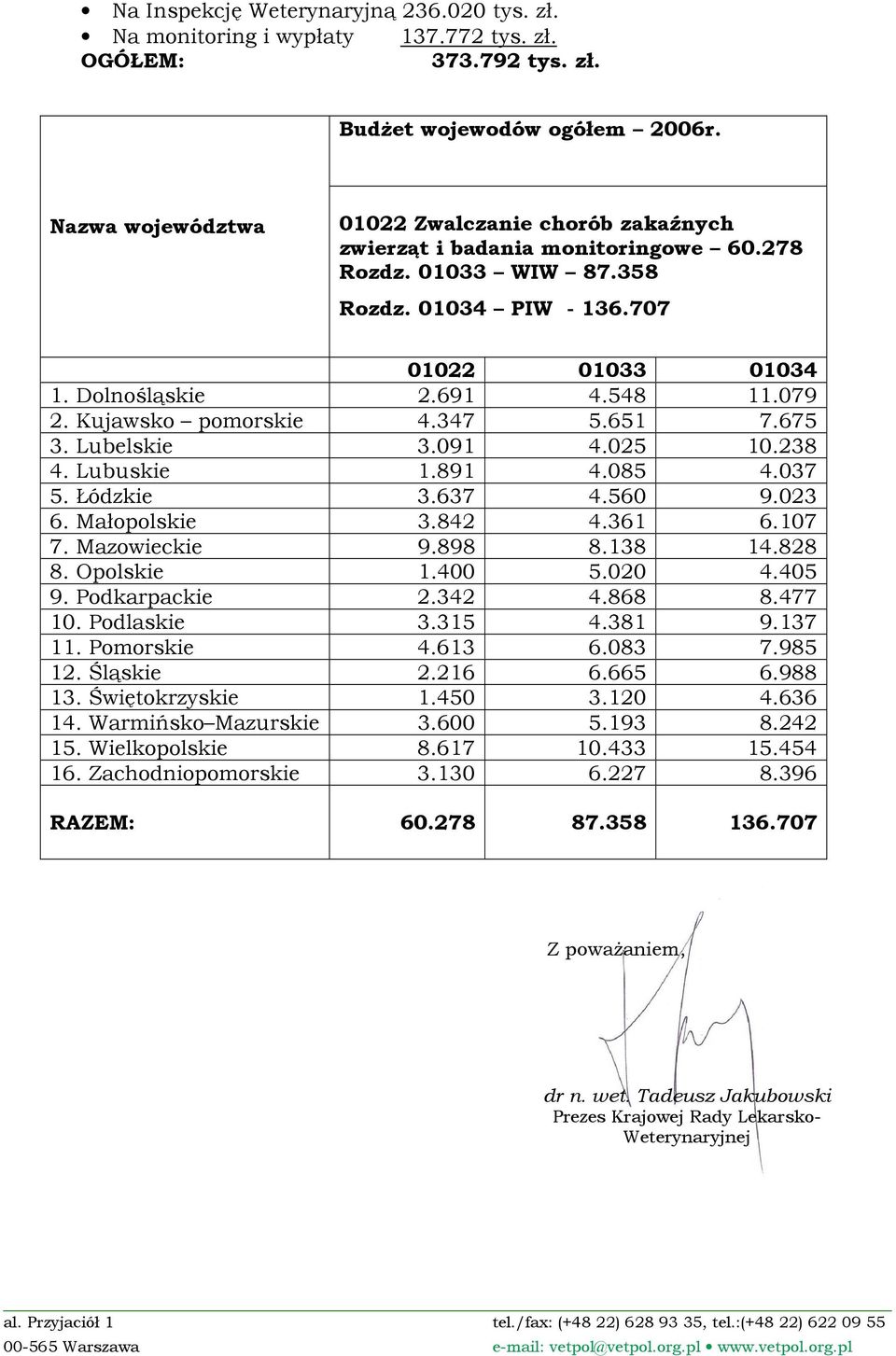 Kujawsko pomorskie 4.347 5.651 7.675 3. Lubelskie 3.091 4.025 10.238 4. Lubuskie 1.891 4.085 4.037 5. Łódzkie 3.637 4.560 9.023 6. Małopolskie 3.842 4.361 6.107 7. Mazowieckie 9.898 8.138 14.828 8.