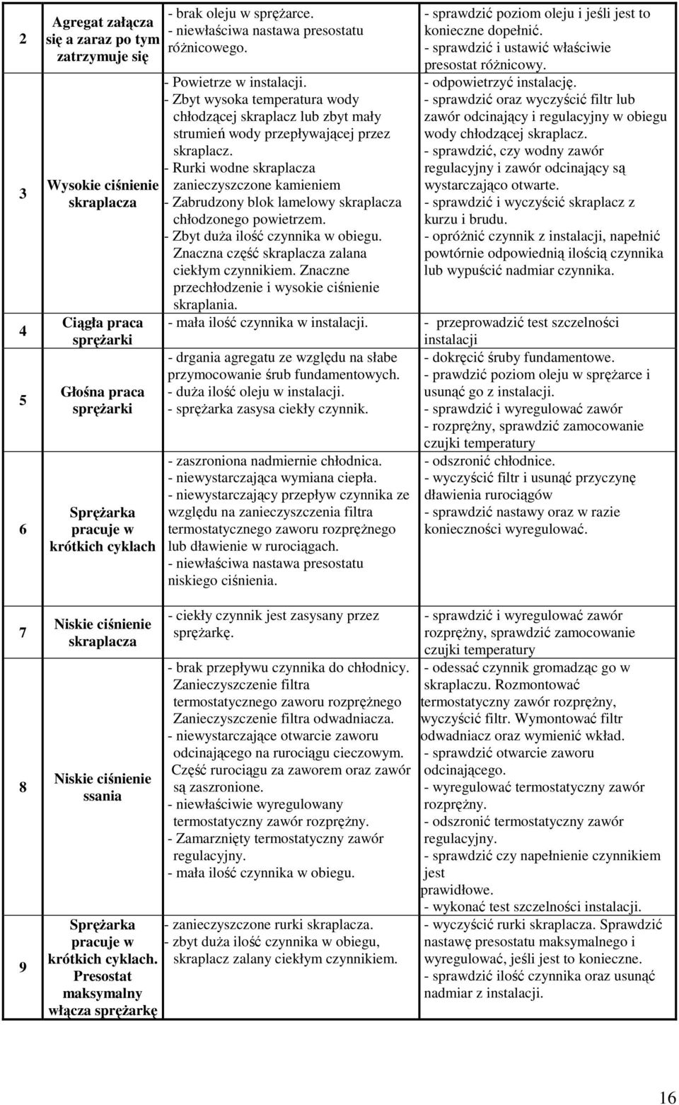- Zbyt wysoka temperatura wody chłodzącej skraplacz lub zbyt mały strumień wody przepływającej przez skraplacz.