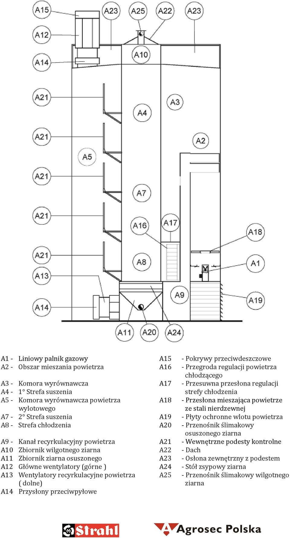 A8 - Strefa chłodzenia A20 - Przenośnik ślimakowy osuszonego ziarna A9 - Kanał recyrkulacyjny powietrza A21 - Wewnętrzne podesty kontrolne A10 Zbiornik wilgotnego ziarna A22 - Dach A11 Zbiornik