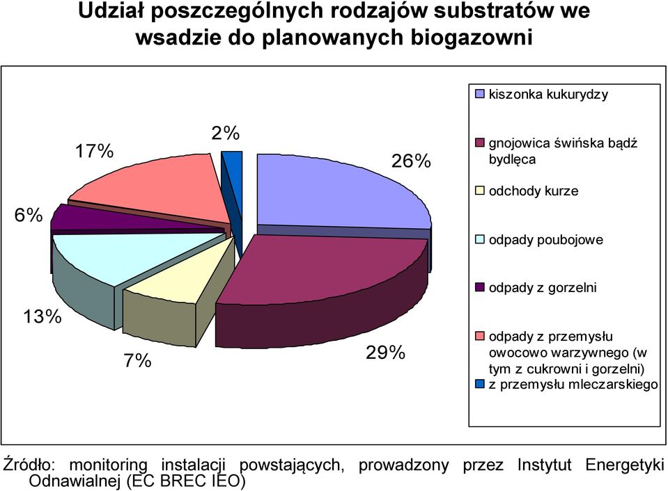 29% odpady z przemysłu owocowo warzywnego (w tym z cukrowni i gorzelni) z przemysłu mleczarskiego