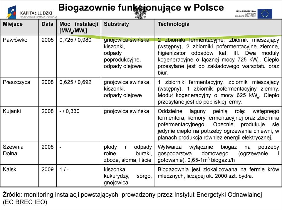 Dwa moduły kogeneracyjne o łącznej mocy 725 kw e. Ciepło przesyłane jest do zakładowego warsztatu oraz biur. 1 zbiornik fermentacyjny, zbiornik mieszający (wstępny), 1 zbiornik pofermentacyjny ziemny.