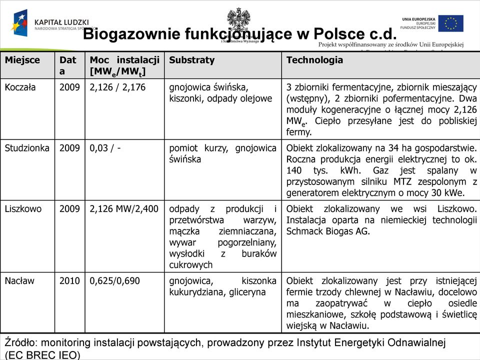 odpady z produkcji i przetwórstwa warzyw, mączka ziemniaczana, wywar pogorzelniany, wysłodki z buraków cukrowych Nacław 2010 0,625/0,690 gnojowica, kiszonka kukurydziana, gliceryna Technologia 3