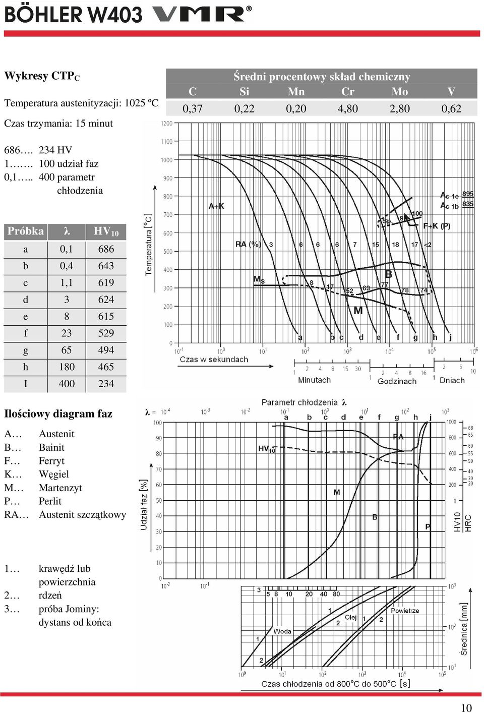 . 400 parametr chłodzenia Próbka HV 10 a 0,1 686 b 0,4 643 c 1,1 619 d 3 624 e 8 615 f 23 529 g 65 494 h 180 465 I 400
