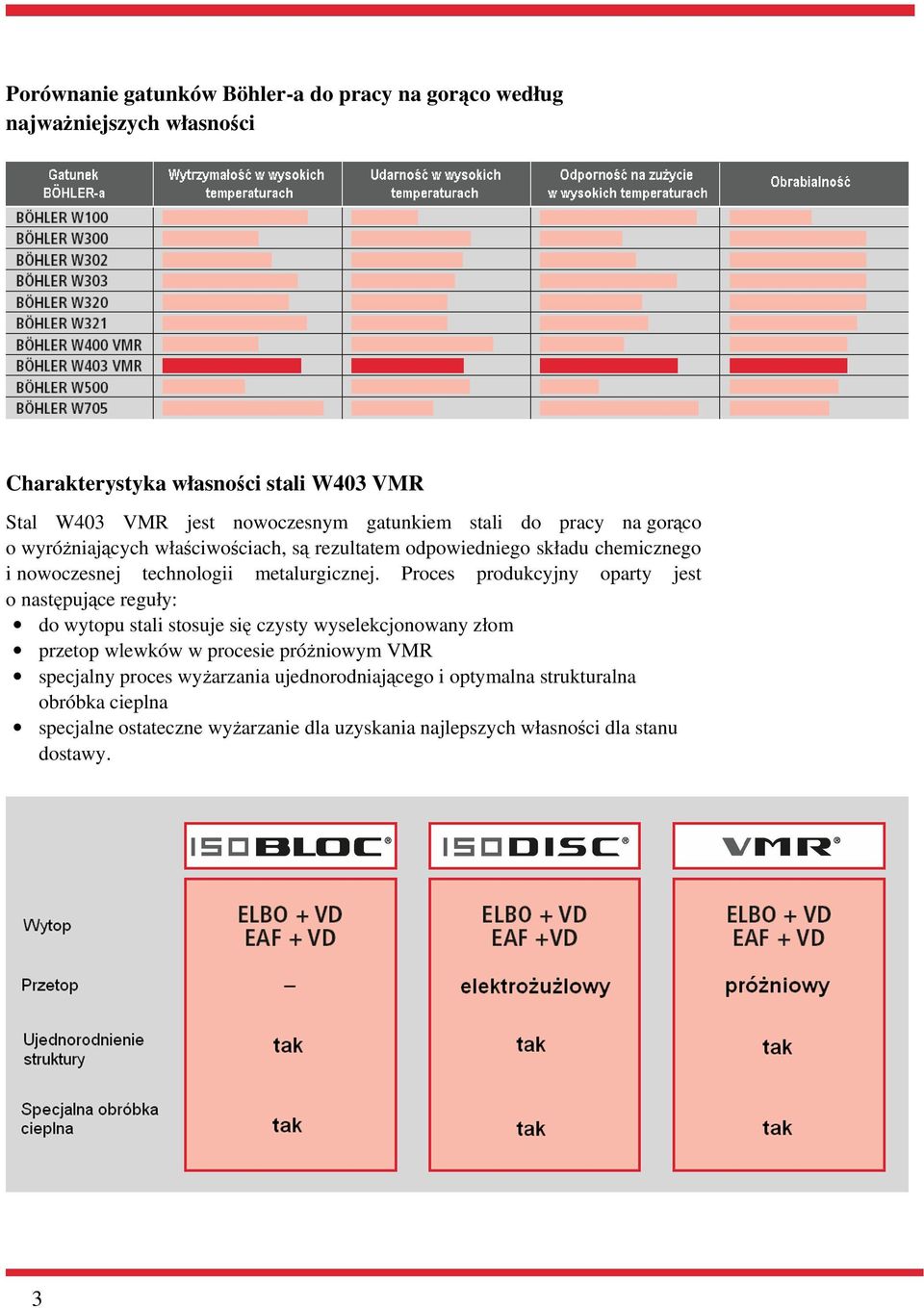 Proces produkcyjny oparty jest o nastpujce reguły: do wytopu stali stosuje si czysty wyselekcjonowany złom przetop wlewków w procesie próniowym VMR