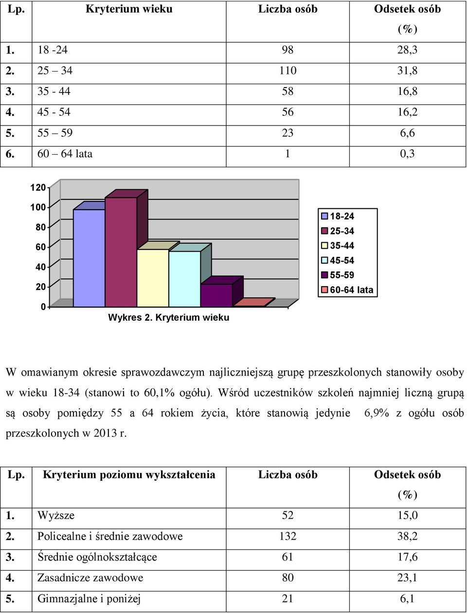 Wśród uczestników szkoleń najmniej liczną grupą są osoby pomiędzy 55 a 64 rokiem życia, które stanowią jedynie przeszkolonych w 2013 r. 6,9% z ogółu osób Lp.