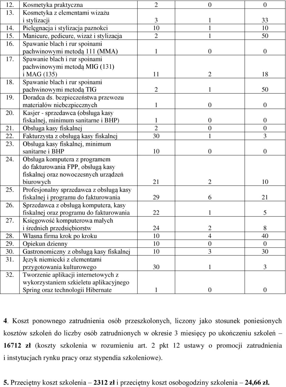 Spawanie blach i rur spoinami pachwinowymi metodą TIG 2 1 50 19. Doradca ds. bezpieczeństwa przewozu materiałów niebezpiecznych 1 0 0 20.