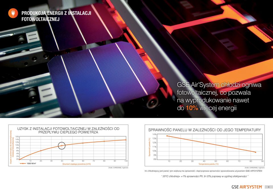 [m³/h] Źródło: CARDONNEL Ingénierie SPRAWNOŚC PANELU W ZALEŻNOŚCI OD JEGO TEMPERATURY Sprawność panelu [%] Temperatura panelu [ C] Źródło: CARDONNEL Ingénierie Im