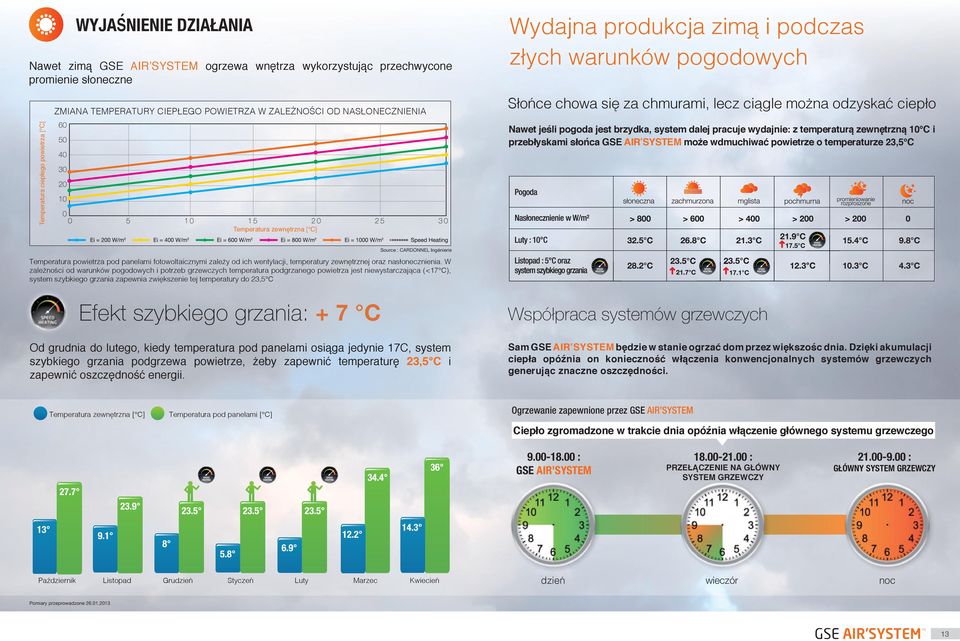 brzydka, system dalej pracuje wydajnie: z temperaturą zewnętrzną 10 C i przebłyskami słońca GSE AIR SYSTEM może wdmuchiwać powietrze o temperaturze 23,5 C Source : CARDONNEL Ingénierie Temperatura