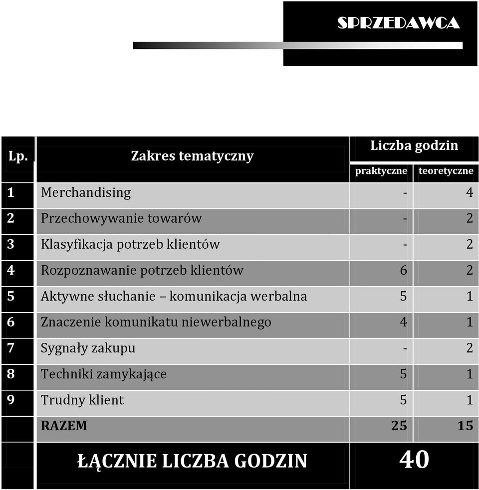 komunikacja werbalna 5 1 6 Znaczenie komunikatu niewerbalnego 4 1 7 Sygnały