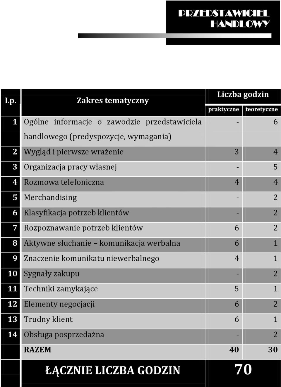Rozpoznawanie potrzeb klientów 6 2 8 Aktywne słuchanie komunikacja werbalna 6 1 9 Znaczenie komunikatu niewerbalnego 4 1 10 Sygnały