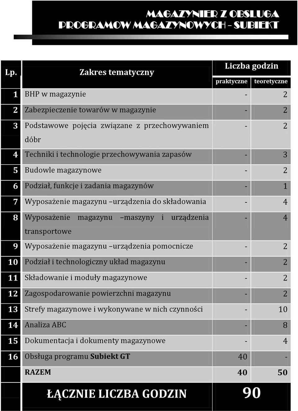 urządzenia - 4 transportowe 9 Wyposażenie magazynu urządzenia pomocnicze - 2 10 Podział i technologiczny układ magazynu - 2 11 Składowanie i moduły magazynowe - 2 12 Zagospodarowanie powierzchni