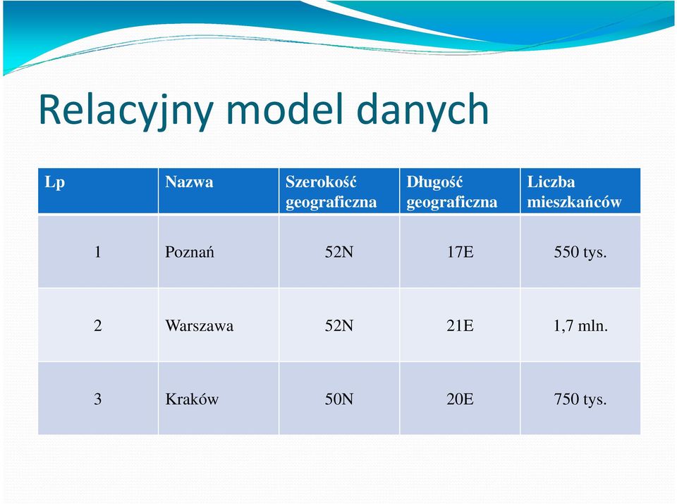 mieszkańców 1 Poznań 52N 17E 550 tys.