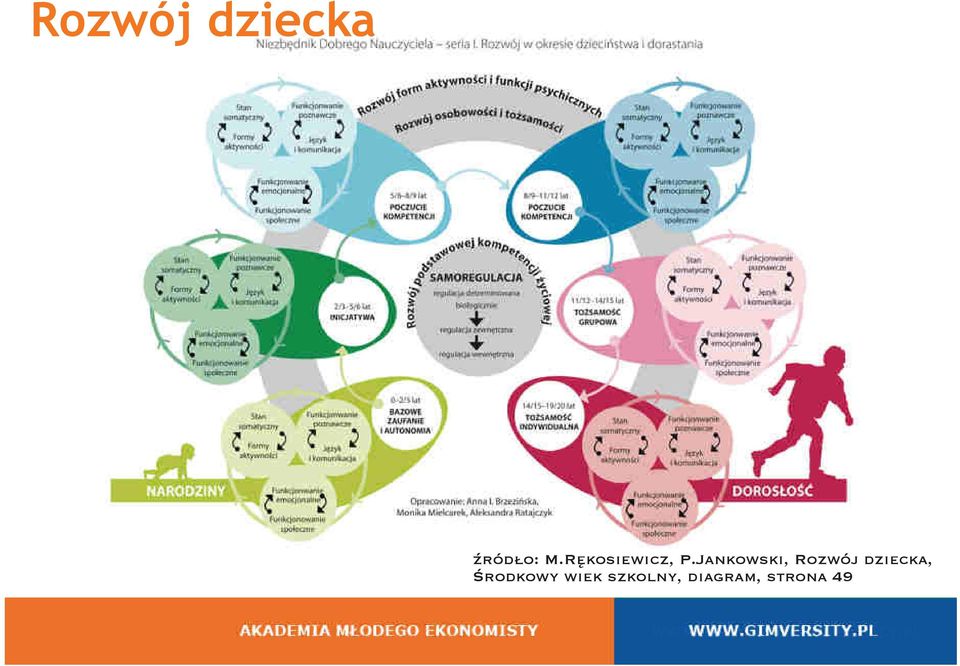 Jankowski, Rozwój dziecka, Środkowy