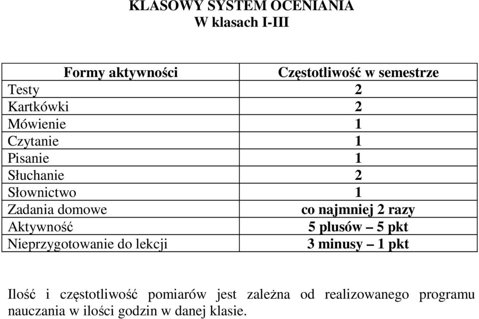 najmniej 2 razy Aktywność 5 plusów 5 pkt Nieprzygotowanie do lekcji 3 minusy 1 pkt Ilość i