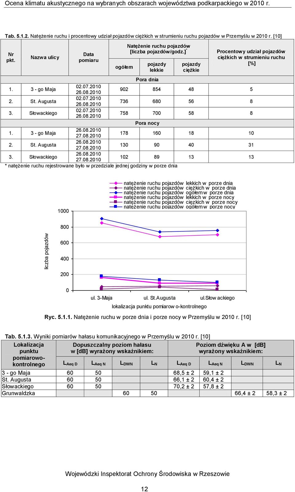 Nazwa ulicy Data ogółem Natężenie ruchu pojazdów [liczba pojazdów/godz.] * lekkie ciężkie Procentowy udział pojazdów ciężkich w strumieniu ruchu [%] Pora dnia 1. 3 - go Maja 02.07.2010 26.08.