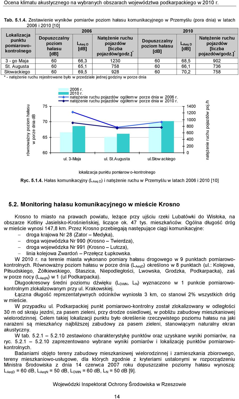 pomiarowokontrolnego poziom L Aeq D pojazdów L poziom hałasu Aeq D pojazdów hałasu [db] [liczba [db] [liczba [db] pojazdów/godz.] * [db] pojazdów/godz.] * 3 - go Maja 60 66,3 1230 60 68,5 902 St.