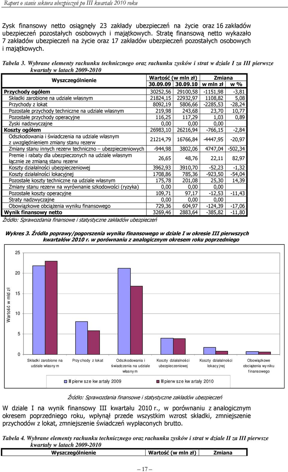 Wybrane elementy rachunku technicznego oraz rachunku zysków i strat w dziale I za III pierwsze kwartały w latach 2009-