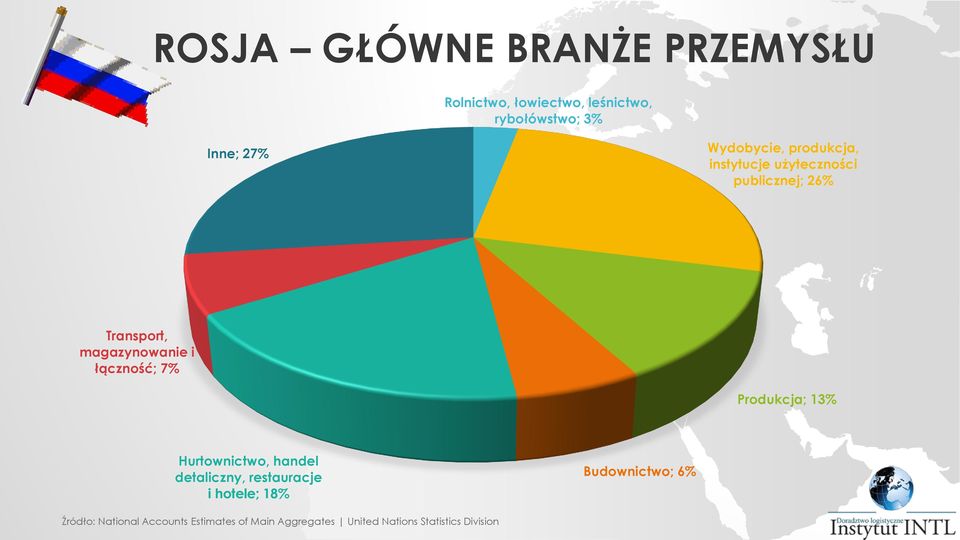 łączność; 7% Produkcja; 13% Hurtownictwo, handel detaliczny, restauracje i hotele; 18%