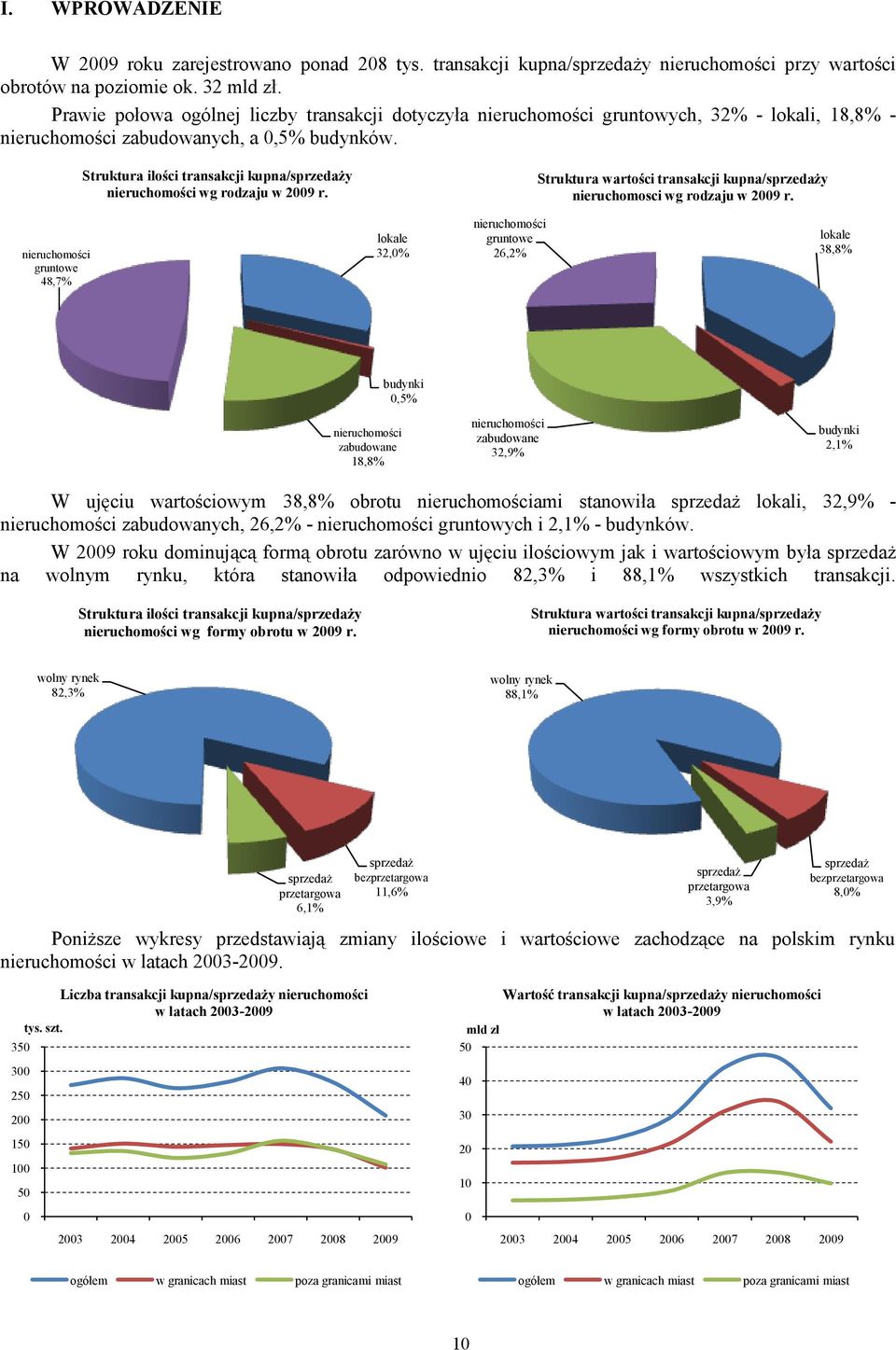 Struktura ilości transakcji kupna/sprzedaży nieruchomości wg rodzaju w 2009 r. Struktura wartości transakcji kupna/sprzedaży nieruchomosci wg rodzaju w 2009 r.