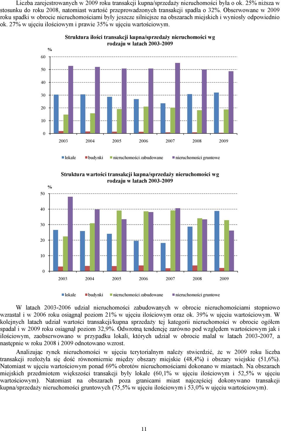 60 % Struktura ilości transakcji kupna/sprzedaży nieruchomości wg rodzaju w latach 2003-2009 50 40 30 20 10 0 2003 2004 2005 2006 2007 2008 2009 lokale budynki nieruchomości zabudowane nieruchomości