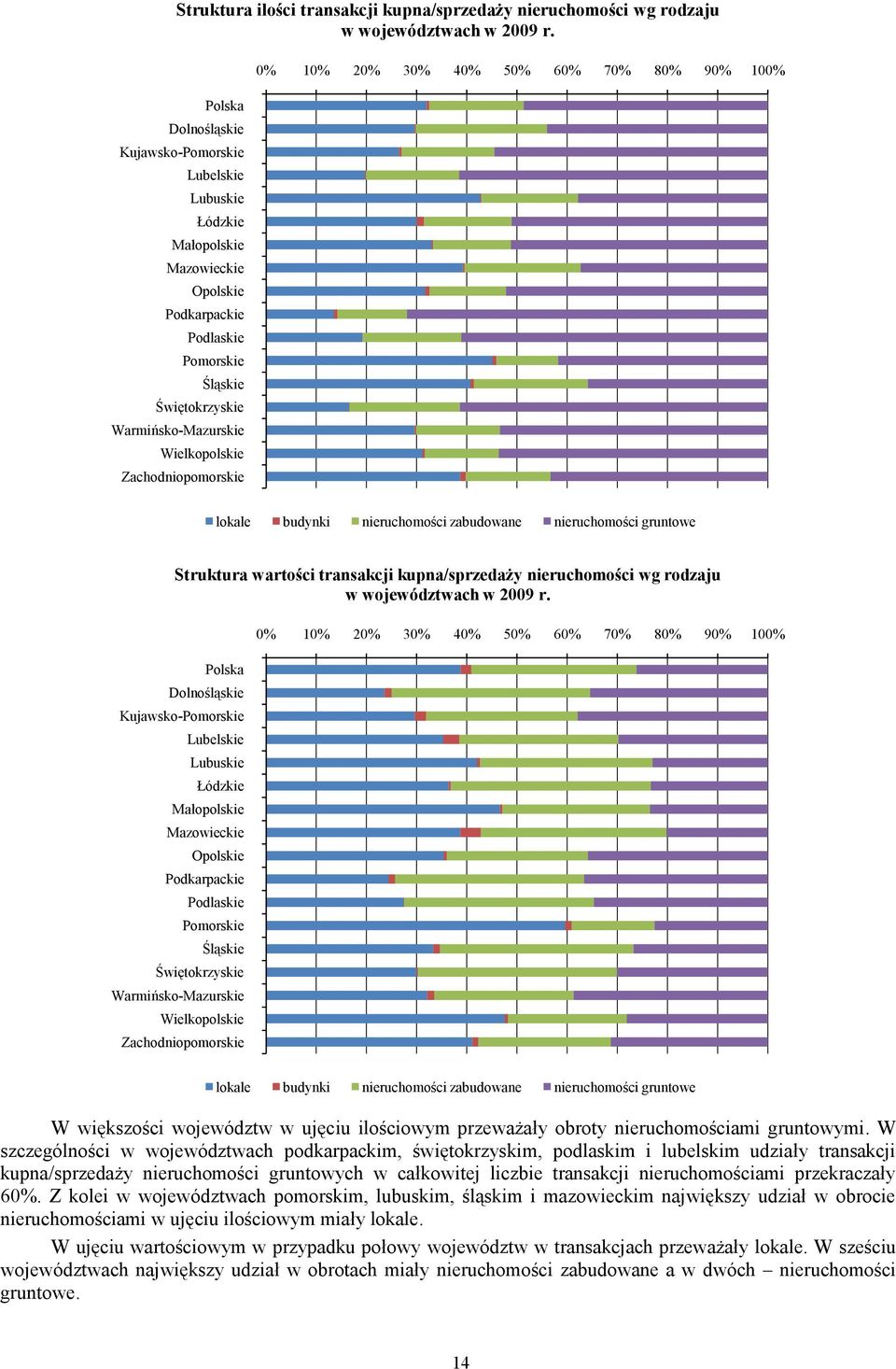 Zachodniopomorskie 0% 10% 20% 30% 40% 50% 60% 70% 80% 90% 100% lokale budynki nieruchomości zabudowane nieruchomości gruntowe Struktura wartości transakcji kupna/sprzedaży nieruchomości wg rodzaju w