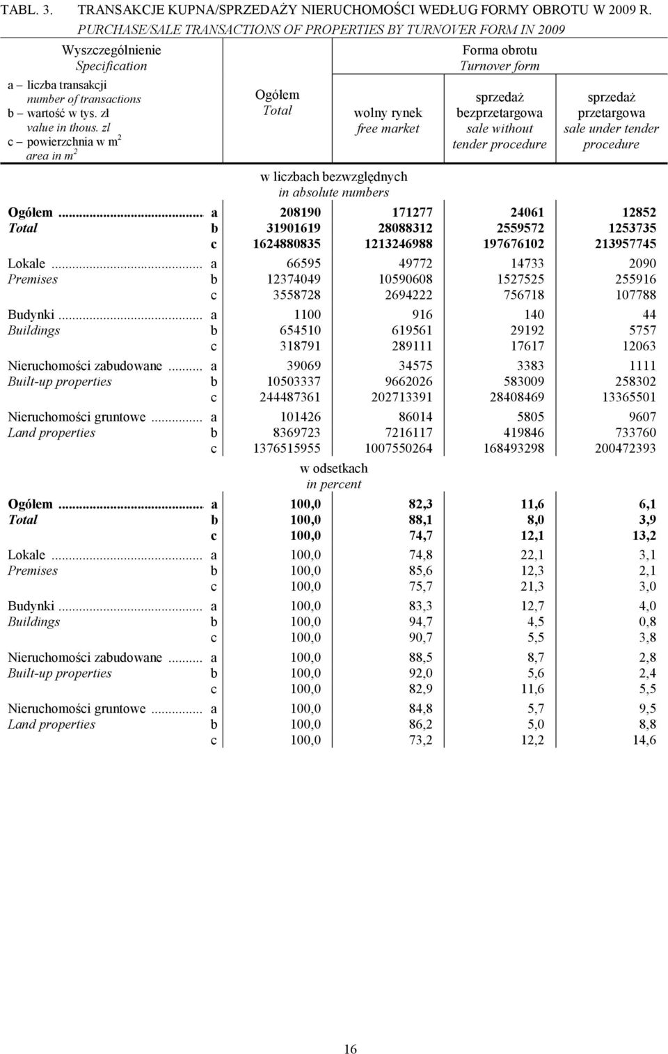 zl c powierzchnia w m 2 area in m 2 Ogółem Total wolny rynek free market w liczbach bezwzględnych in absolute numbers Forma obrotu Turnover form sprzedaż bezprzetargowa sale without tender procedure