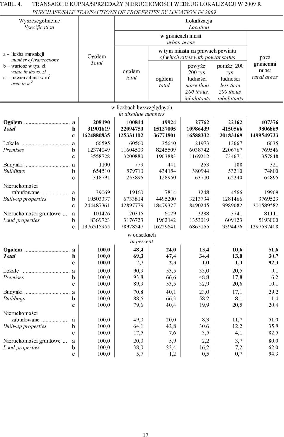 zl c powierzchnia w m 2 area in m 2 Ogółem Total ogółem total Lokalizacja Location w granicach miast urban areas w tym miasta na prawach powiatu of which cities with powiat status ogółem total w