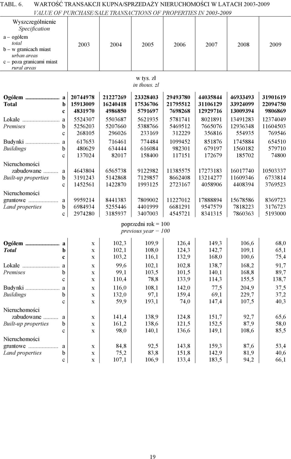 miast rural areas 2003 2004 2005 2006 2007 2008 2009 w tys. zł in thous. zl Ogółem.