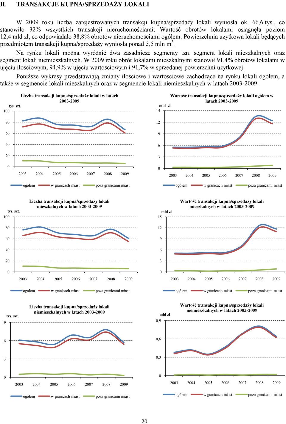 Powierzchnia użytkowa lokali będących przedmiotem transakcji kupna/sprzedaży wyniosła ponad 3,5 mln m 2. Na rynku lokali można wyróżnić dwa zasadnicze segmenty tzn.