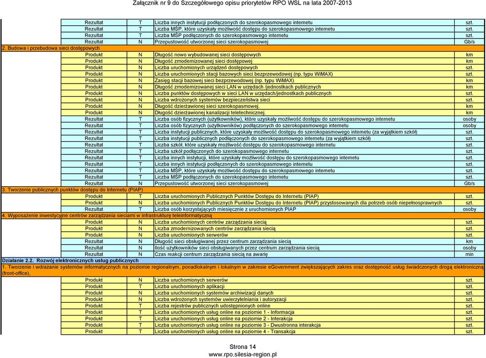 Budowa i przebudowa sieci dostępowych N Długość nowo wybudowanej sieci dostępowych km N Długość zmodernizowanej sieci dostępowej km N Liczba uruchomionych urządzeń dostępowych szt.