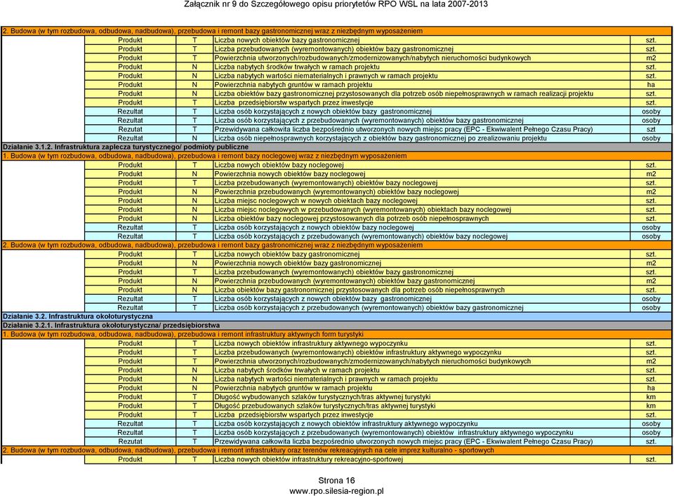 T Powierzchnia utworzonych/rozbudowanych/zmodernizowanych/nabytych nieruchomości budynkowych m2 N Liczba nabytych środków trwałych w ramach projektu szt.