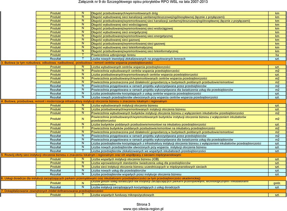 wybudowanej sieci energetycznej km N Długość przebudowanej/wyremontowanej sieci energetycznej km N Długość wybudowanej sieci gazowej km N Długość przebudowanej/wyremontowanej sieci gazowej km N