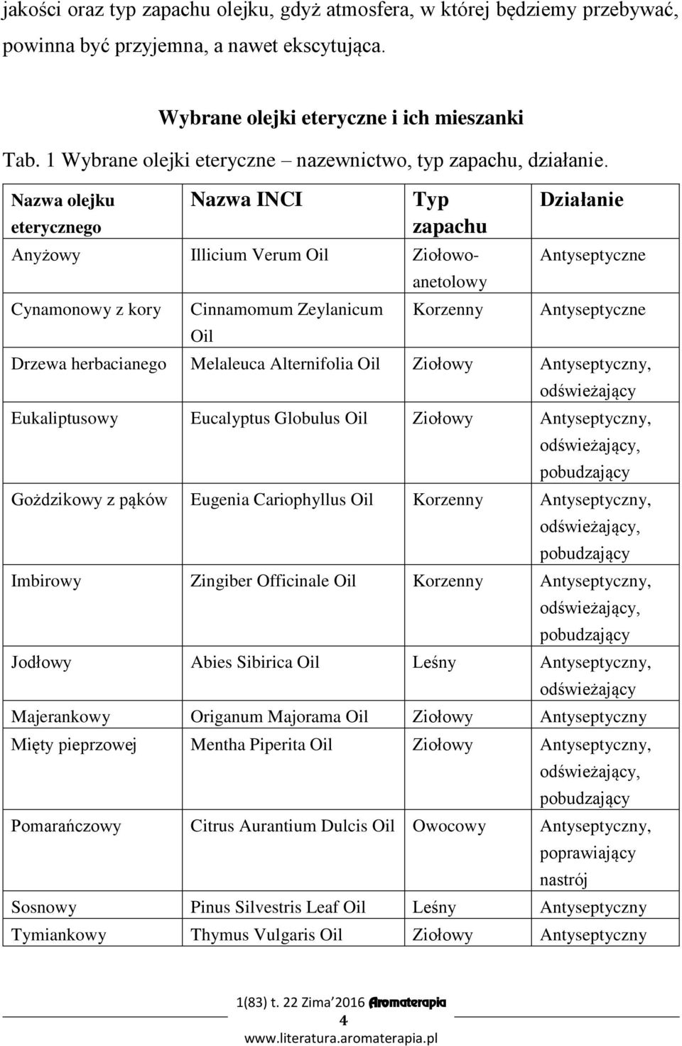 Nazwa olejku eterycznego Nazwa INCI Typ zapachu Cynamonowy z kory Cinnamomum Zeylanicum Oil Anyżowy Illicium Verum Oil Ziołowoanetolowy Korzenny Działanie Antyseptyczne Antyseptyczne Drzewa