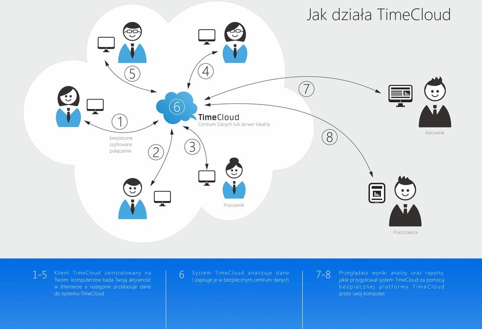 komputerzew bada Twoją aktywność i zapisuje je w bezpiecznym centrum danych jakie przygotował system TimeCloud za pomocą w