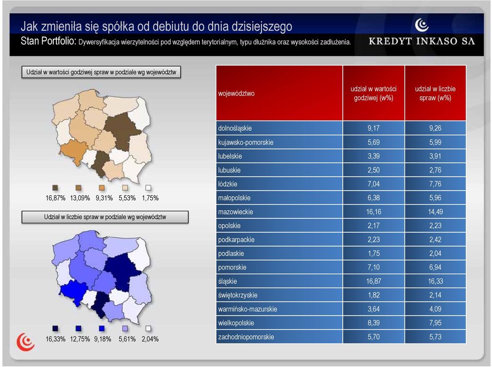 3,39 3,91 lubuskie 2,50 2,76 łódzkie 7,04 7,76 16,87% 13,09% 9,31% 5,53% 1,75% Udział w liczbie spraw w podziale wg województw 16,33% 12,75% 9,18% 5,61% 2,04% małopolskie 6,38 5,96 mazowieckie