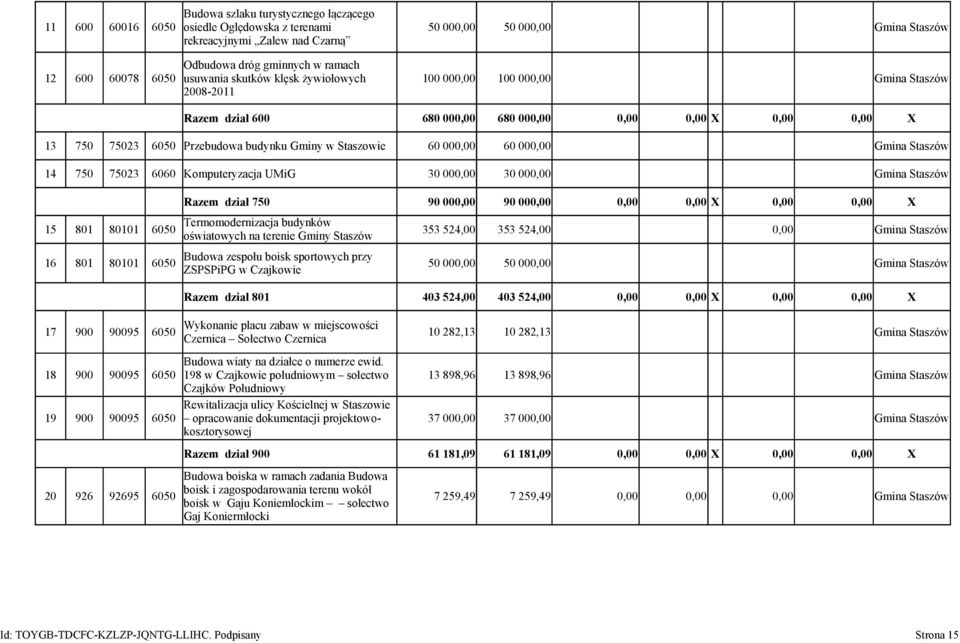 dział 750 90 00 90 00 X X Termomodernizacja budynków 15 801 80101 6050 353 524,00 353 524,00 oświatowych na terenie Gminy Staszów Budowa zespołu boisk sportowych przy 16 801 80101 6050 50 00 50 00