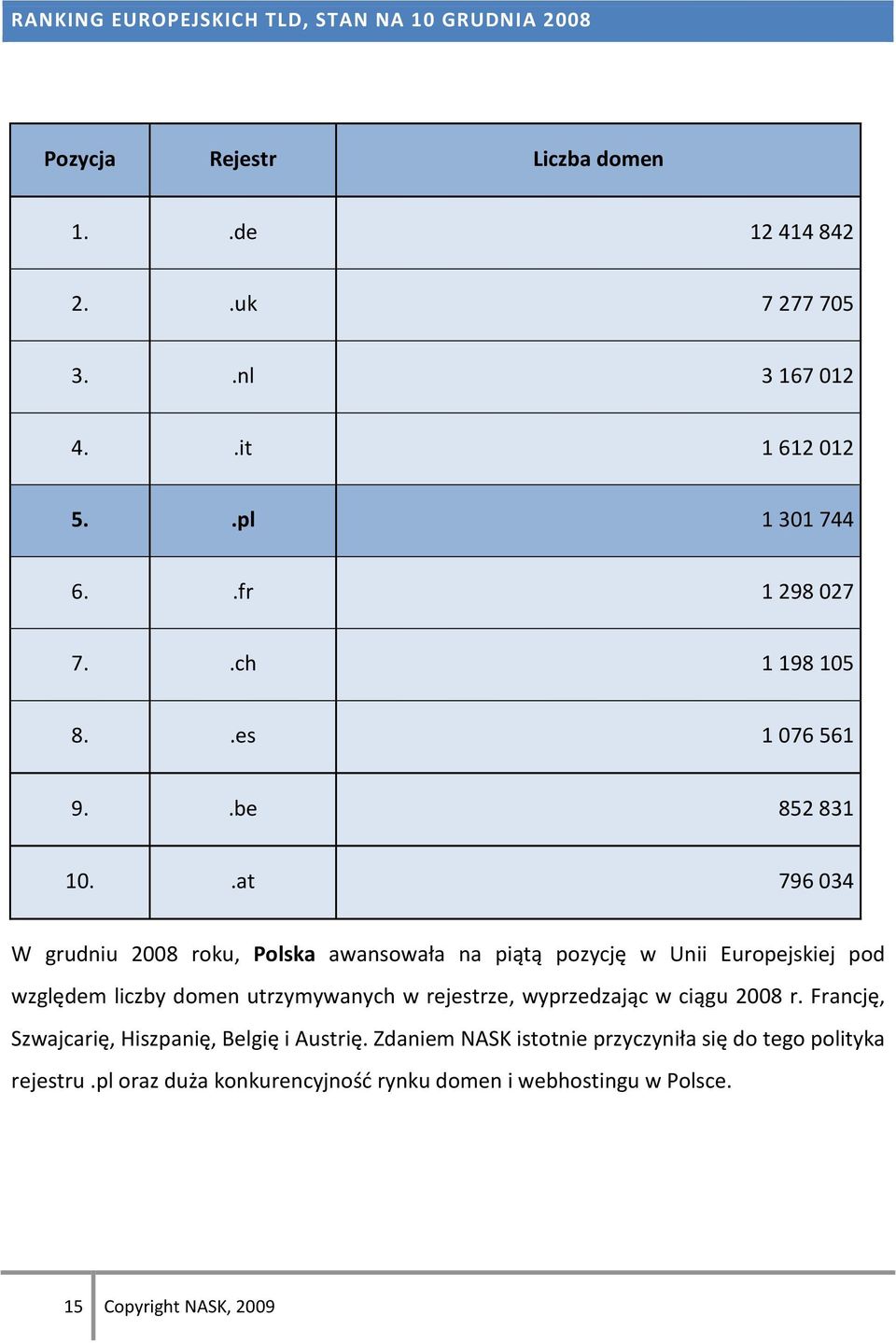 .at 796 034 W grudniu 2008 roku, Polska awansowała na piątą pozycję w Unii Europejskiej pod względem liczby domen utrzymywanych w rejestrze,