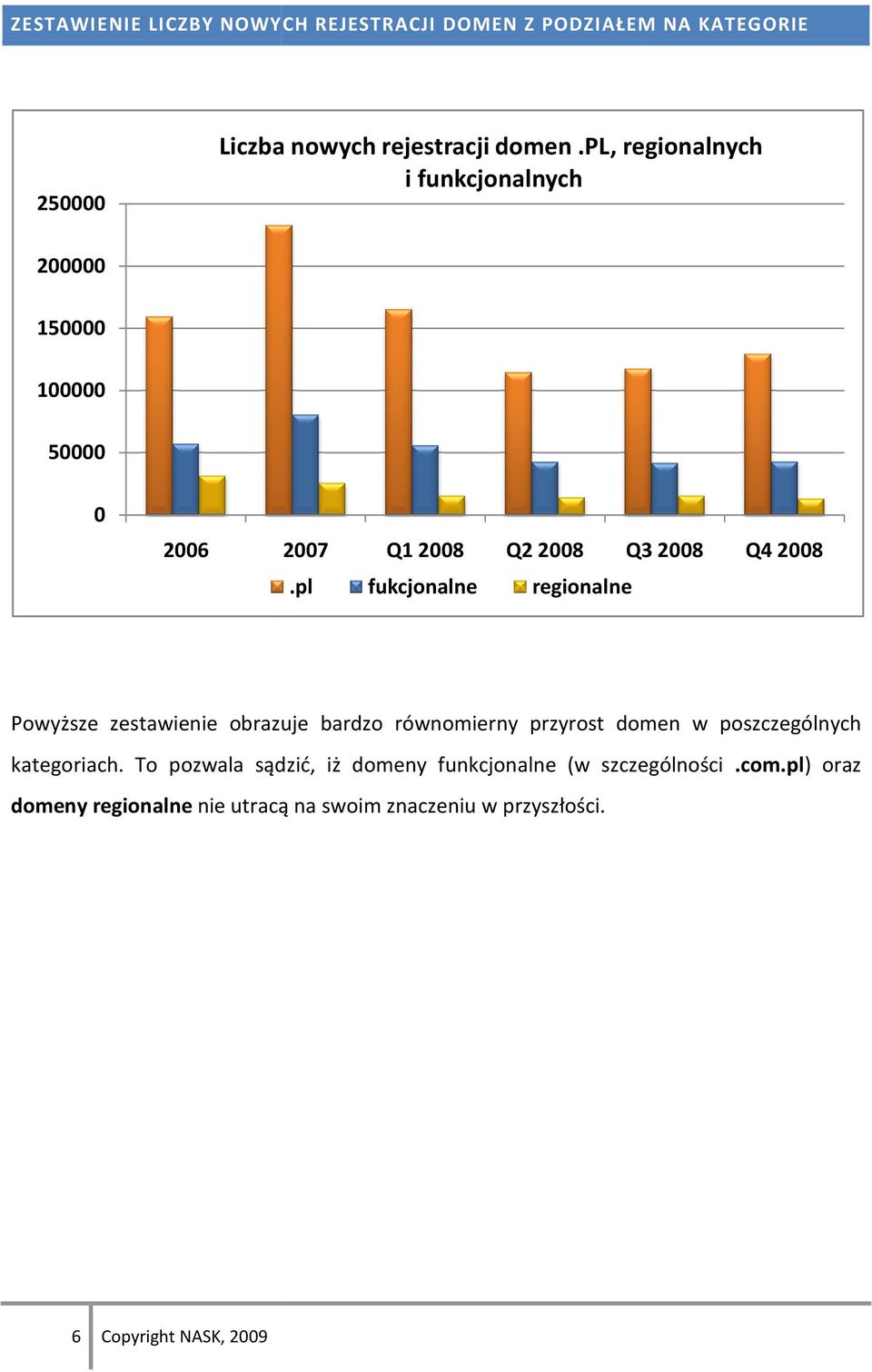 pl fukcjonalne regionalne Powyższe zestawienie obrazuje bardzo równomierny przyrost domen w poszczególnych kategoriach.