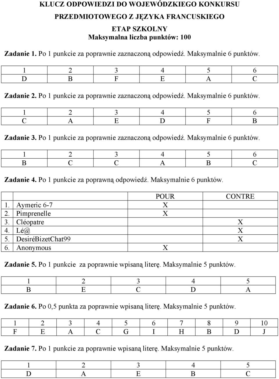 Po 1 punkcie za poprawną odpowiedź. Maksymalnie 6 punktów. POUR CONTRE 1. Aymeric 6-7 X 2. Pimprenelle X 3. Cléopatre X 4. Lé@ X 5. DesiréBizetChat99 X 6. Anonymous X Zadanie 5.