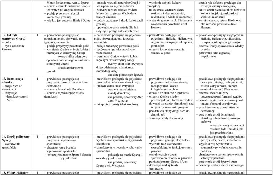 jest autorem Iliady i Odysei pojęciami: polis, obywatel, agora, igrzyska, monarchia podaje przyczyny powstania polis wymienia różnice w życiu kobiet i mężczyzn w starożytnej Grecji tworzy kilku