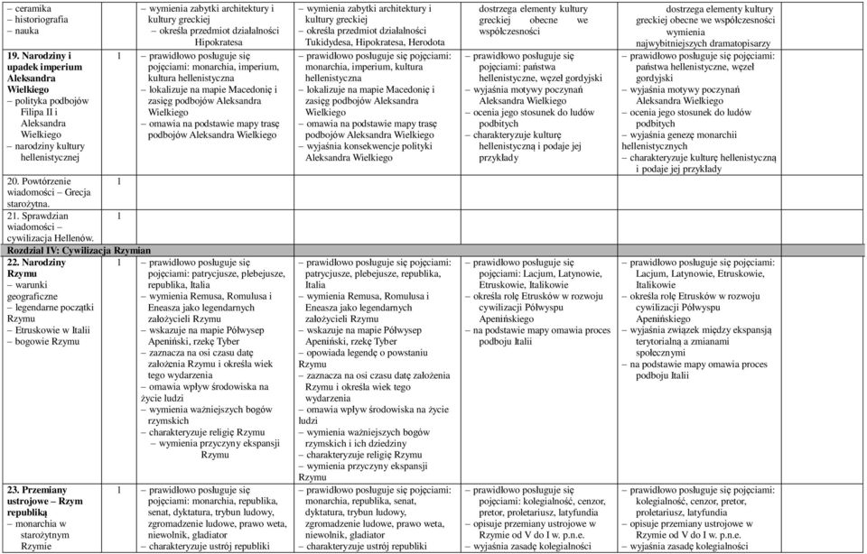 Hipokratesa pojęciami: monarchia, imperium, kultura hellenistyczna lokalizuje na mapie Macedonię i zasięg podbojów Aleksandra omawia na podstawie mapy trasę podbojów Aleksandra 20.