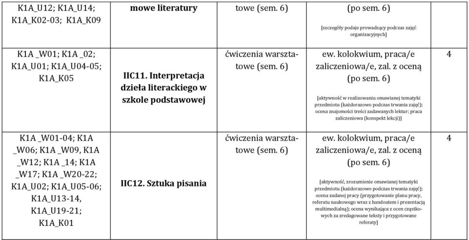 6) [aktywność w realizowaniu omawianej tematyki przedmiotu (każdorazowo podczas trwania zajęć); ocena znajomości treści zadawanych lektur; praca zaliczeniowa (konspekt lekcji)] KA _W0-0; KA _W06; KA