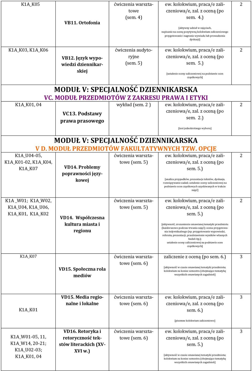 MODUŁ PRZEDMIOTÓW Z ZAKRESU PRAWA I ETYKI VC. Podstawy prawa prasowego wykład (sem. ) sem..) [test jednokrotnego wyboru] KA_U0-05, KA_K0-0, KA_K0, KA_K07 MODUŁ V: SPECJALNOŚĆ DZIENNIKARSKA V D.