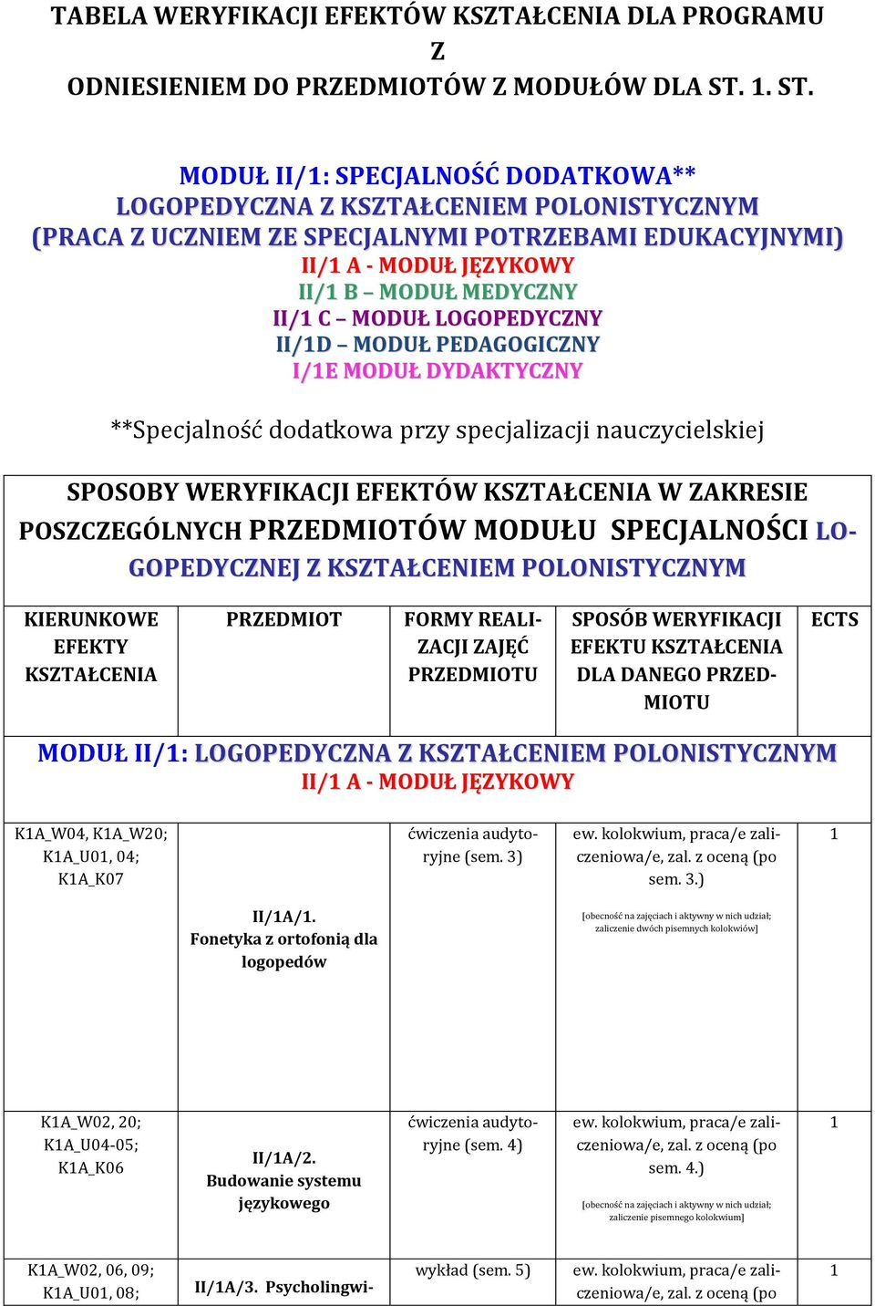 LOGOPEDYCZNY II/D MODUŁ PEDAGOGICZNY I/E MODUŁ DYDAKTYCZNY **Specjalność dodatkowa przy specjalizacji nauczycielskiej SPOSOBY WERYFIKACJI EFEKTÓW KSZTAŁCENIA W ZAKRESIE POSZCZEGÓLNYCH PRZEDMIOTÓW