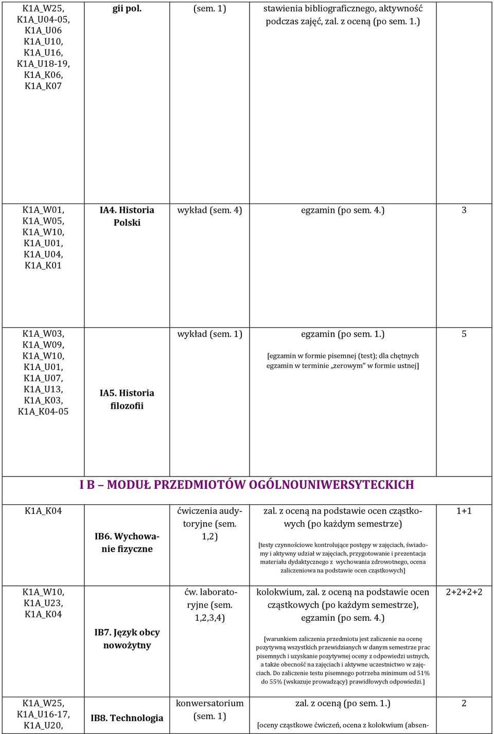 .) [egzamin w formie pisemnej (test); dla chętnych egzamin w terminie zerowym w formie ustnej] 5 I B MODUŁ PRZEDMIOTÓW OGÓLNOUNIWERSYTECKICH KA_K0 IB6. Wychowanie fizyczne ćwiczenia audytoryjne (sem.