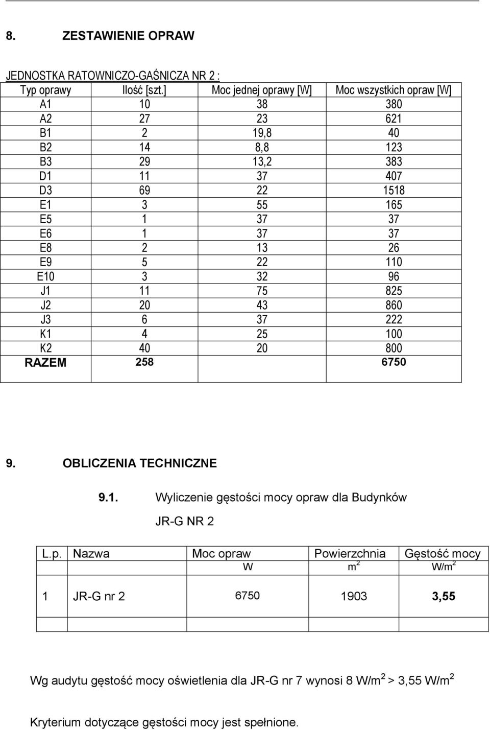 E8 2 13 26 E9 5 22 110 E10 3 32 96 11 75 825 20 43 860 J3 6 37 222 K1 4 25 100 40 20 800 RAZEM 258 6750 9. OBLICZENIA TECHNICZNE 9.1. Wyliczenie gęstości mocy opraw dla Budynków JR-G NR 2 L.