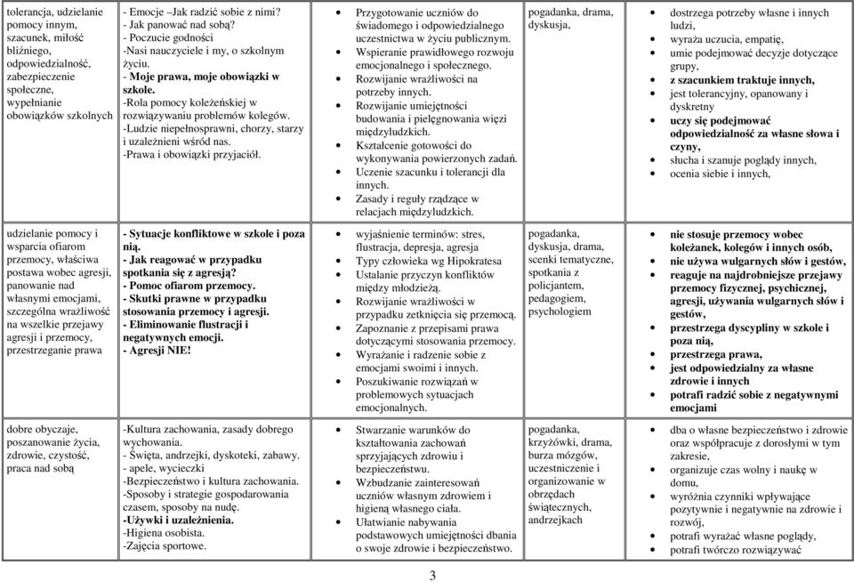 -Ludzie niepełnosprawni, chorzy, starzy i uzaleŝnieni wśród nas. -Prawa i obowiązki przyjaciół. Przygotowanie uczniów do świadomego i odpowiedzialnego uczestnictwa w Ŝyciu publicznym.