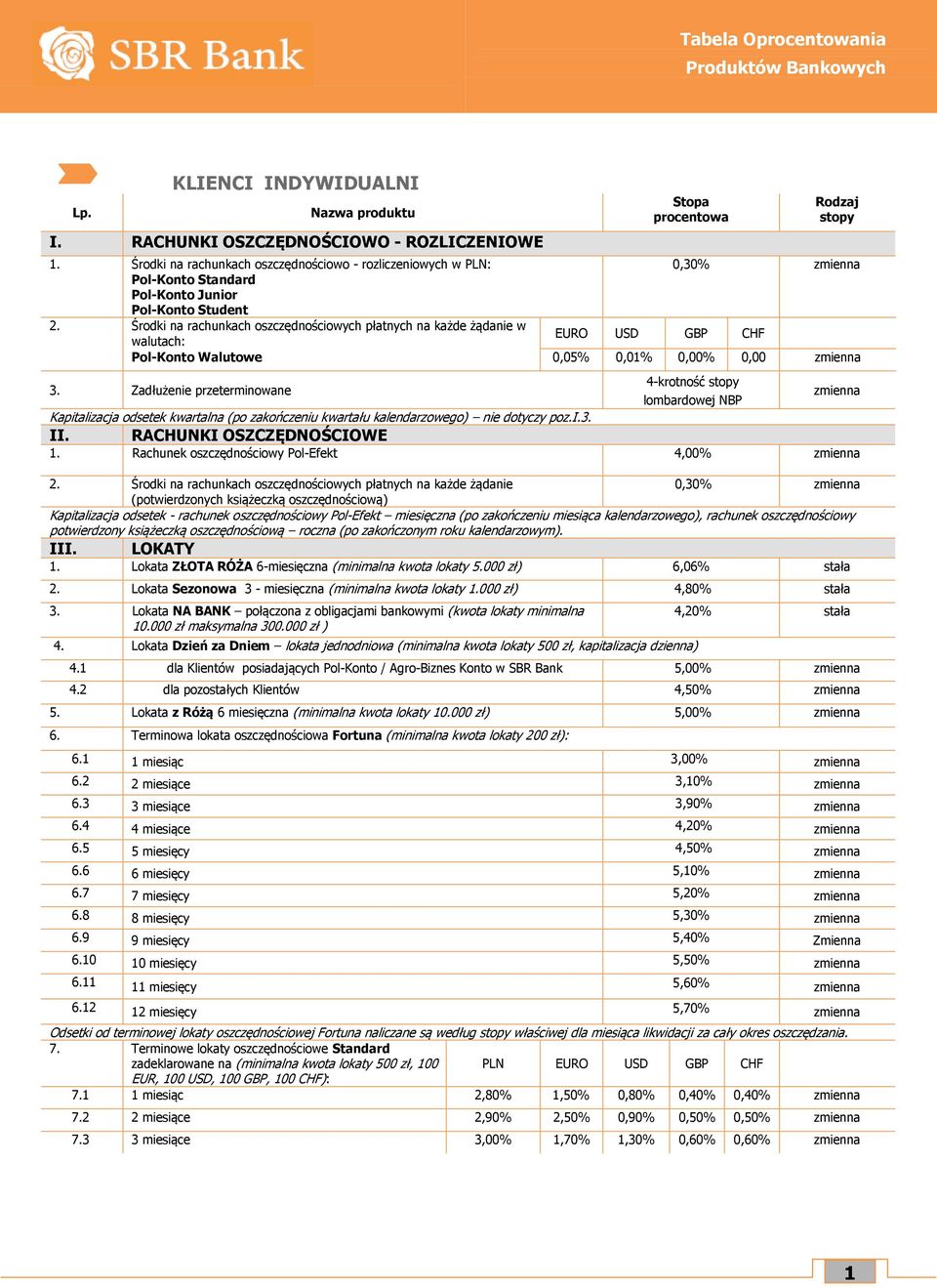 Środki na rachunkach oszczędnościowych płatnych na każde żądanie w walutach: EURO USD GBP CHF Pol-Konto Walutowe 0,05% 0,01% 0,00% 0,00 3.